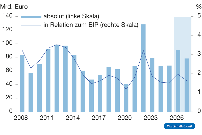 Nettoimportwert Deutschlands für Rohöl, Gas und Mineralölerzeugnisse