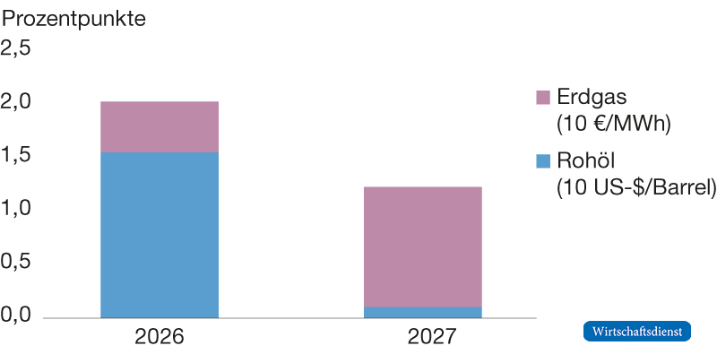 Energiepreisinflation auf Verbraucherebene bei höheren Preisen für Rohöl und Erdgas
