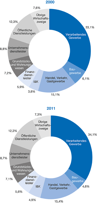 Der Produktionsstrukturwandel In Deutschland Von 2000 Bis 2011 Wirtschaftsdienst