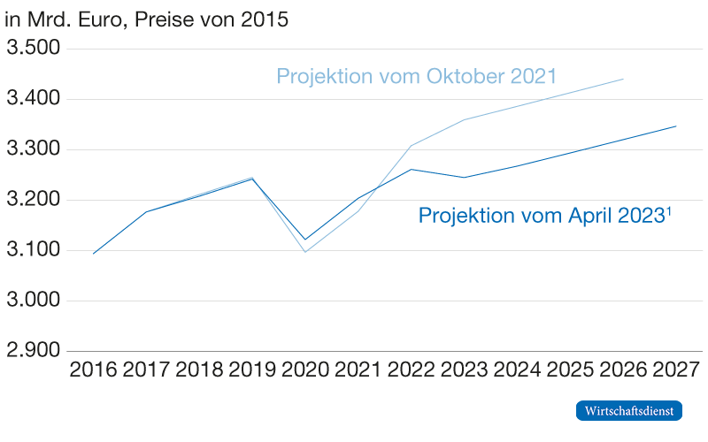 Deutsches reales BIP, Projektionen der Bundesregierung