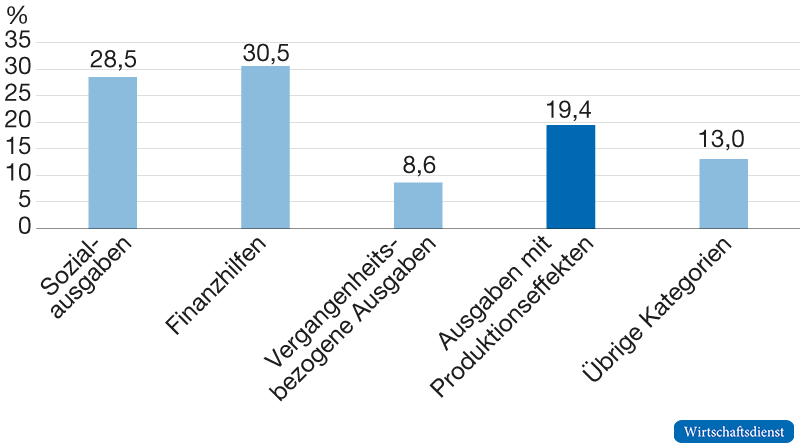 Gewicht der Ausgabenkategorien des Kieler Bundesausgabenmonitors im Bundeshaushalt 2023