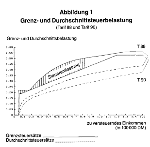 Grenz- und Durchischnittsteuerbelastung