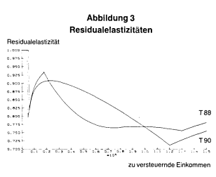 Residualelastizitäten