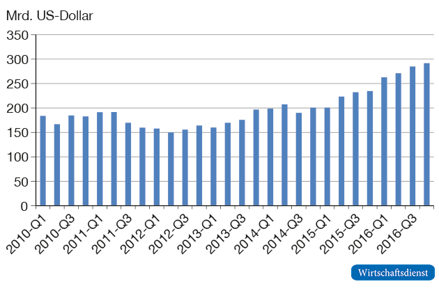 Volumen der in Euro ausstehenden Anleihen von US-Unternehmen in US-Dollar