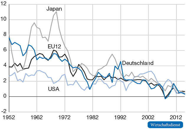 Wachstumsraten der Arbeitsproduktivität in ausgewählten OECD-Ländern