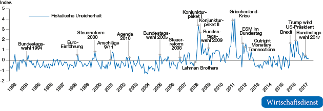Fiskalische Unsicherheit in Deutschland
5/1993 bis 12/2017