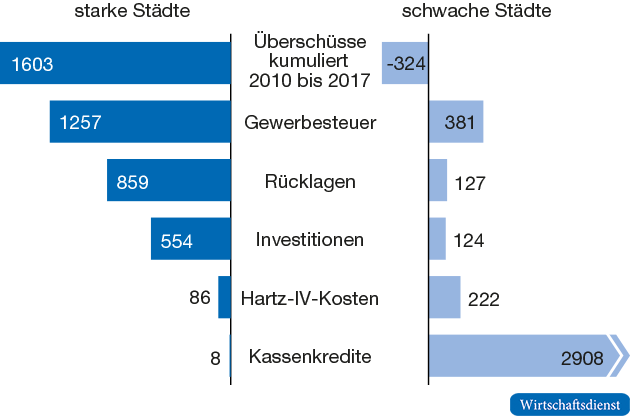 Vergleich starke und schwache Städte