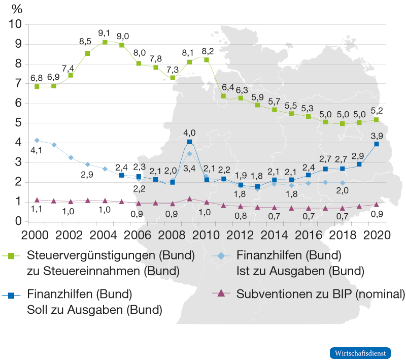 Subventionsquoten 2000 bis 2020