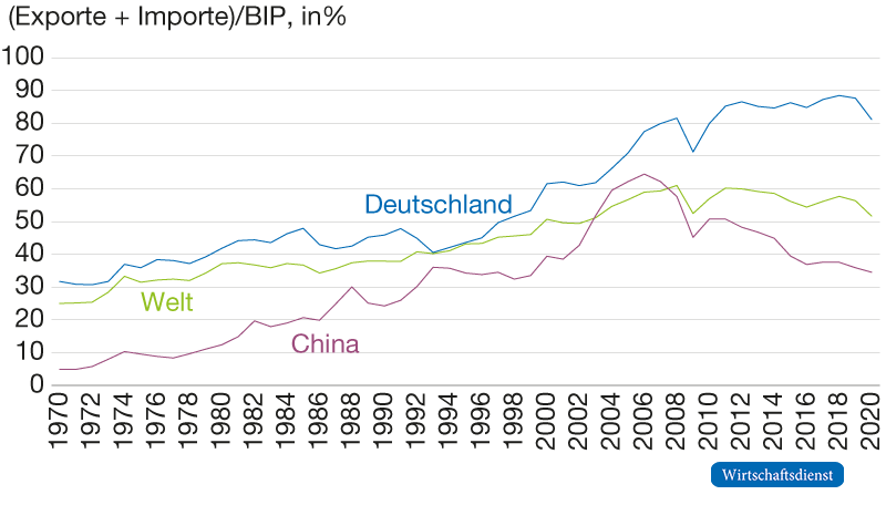 Entwicklung der Importe und Exporte relativ zur nationalen Wirtschaftsleistung