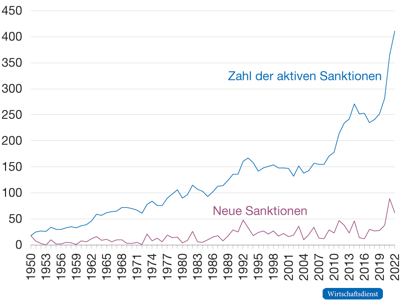 Entwicklung der weltweiten Sanktionen