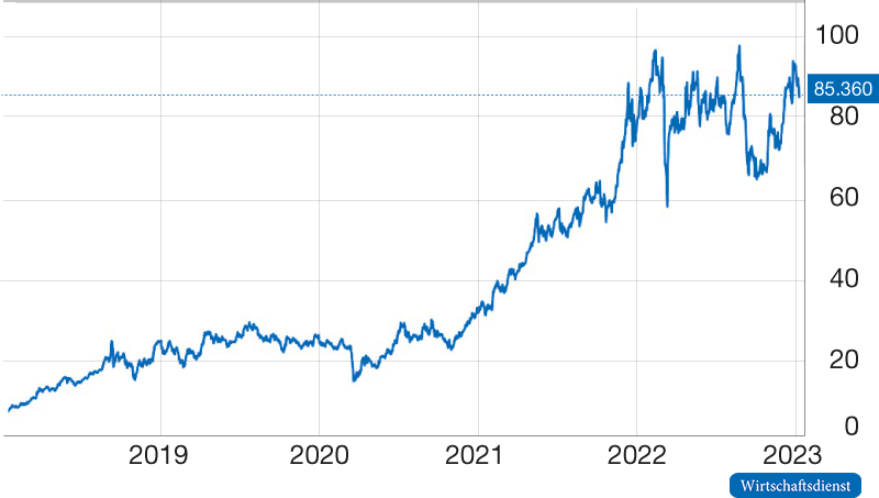 Preise für Emissionszertifikate in der EU