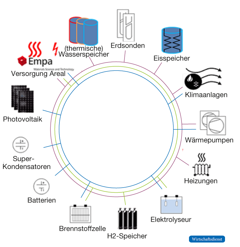 Struktur eines Energie-Clusters