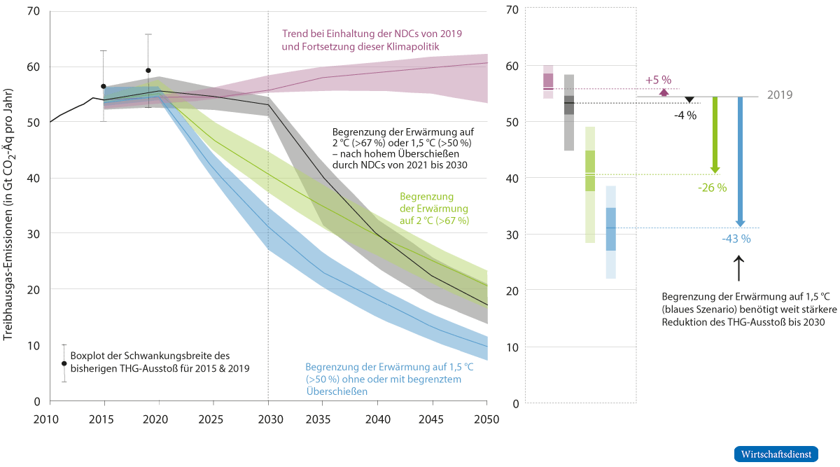 Vier Szenarien globaler Treibhausgas-Emissionen bis 2050 (linke Seite) sowie Veränderungen der Emissionen zwischen 2019 und 2030 (rechte Seite)