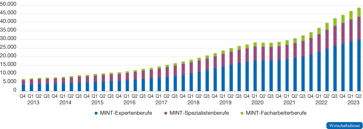 Sozialversicherungspflichtig Beschäftigte Inder:innen in MINT-Berufen in Deutschland nach Anspruchsniveau der Tätigkeit