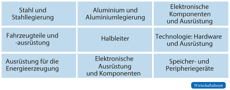 Abbildung 2 Ausgewählte Bereiche zur Identifikation rohstoffabhängiger Technologie-Zulieferer