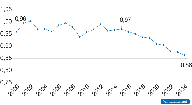 Veränderung der Exportperformance Deutschlands im Langfrist-Vergleich