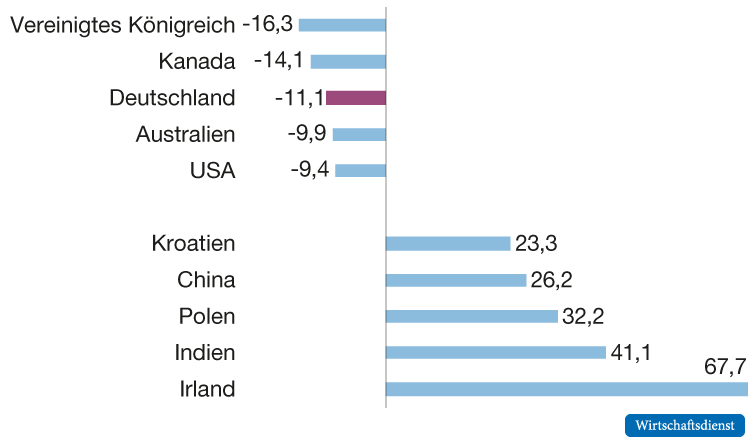 Top-5-Gewinner und Top-5-Verlierer bei der Exportperformance