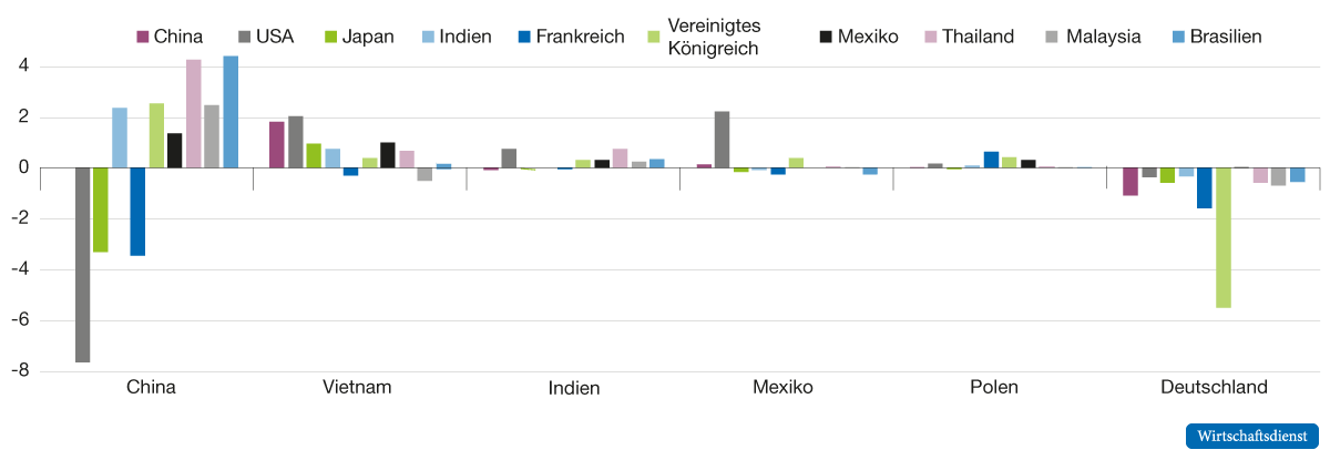 Entwicklung Deutschlands und ausgewählter Länder auf wichtigen Importmärkten