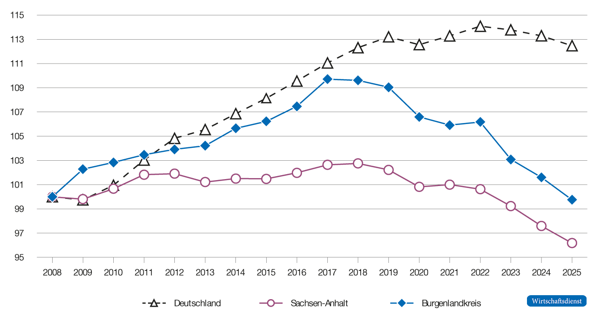Liniendiagramm 2008–2025: Index deutscher Beschäftigter steigt bis 2017/18 auf 110 (Burgenlandkreis) bzw. 113 (Deutschland) und fällt danach; Burgenlandkreis 2025 unter Ausgangswert.