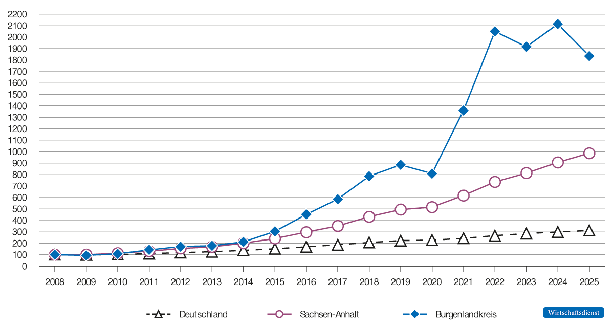 Liniendiagramm 2008–2025: Zahl ausländischer Beschäftigter wächst im Burgenlandkreis auf rund das 18-Fache, in Sachsen-Anhalt aufs 10-Fache, bundesweit aufs 3-Fache.