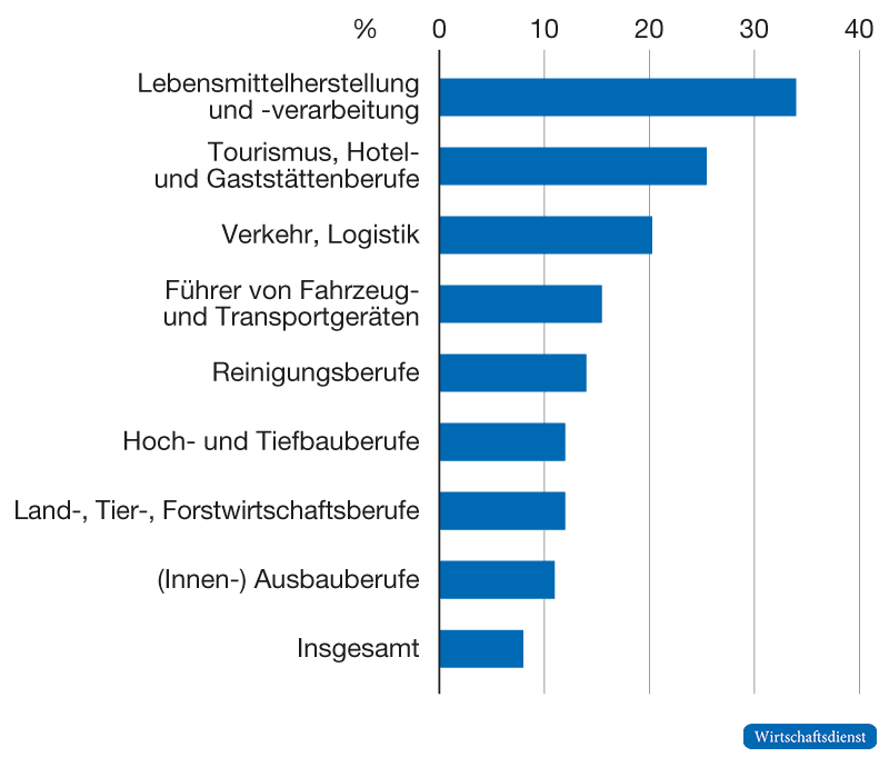 Säulendiagramm: höchste Ausländeranteile in Sachsen-Anhalt 2025 in Lebensmittelherstellung (34 %), Gastgewerbe (25 %) und Verkehr/Logistik (21 %); insgesamt 8 %.