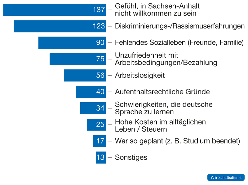 Balkendiagramm der Abwanderungsgründe befragter Zugewanderter: fehlendes Willkommensgefühl (137 Nennungen) und Diskriminierungserfahrungen (123) vor sozialen Gründen (90).