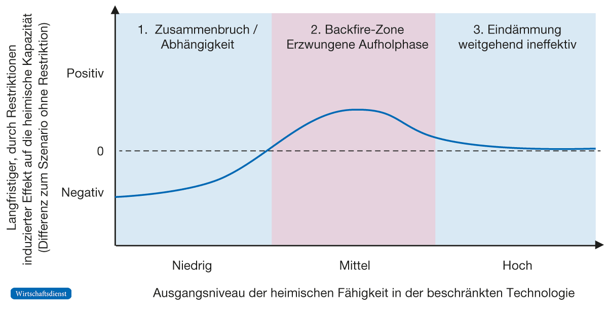 Die schematische Darstellung zeigt, dass bei einem niedrigen Ausgangsniveau der heimischen Fähigkeit in einer beschränkten Technologie die Effekte von Restriktion auf die heimische Kapazität negativ sind und es zum Zusammenbruch oder zu dauerhafter Abhängigkeit der entsprechenden Industrie kommt. Bei mittlerem Ausgangsniveau kommt es zu einem technologischen Fähigkeitsaufbau, bei hohen Fähigkeiten im Ausgangsniveau ist der langfristige Effekt der Restriktion nur gering.