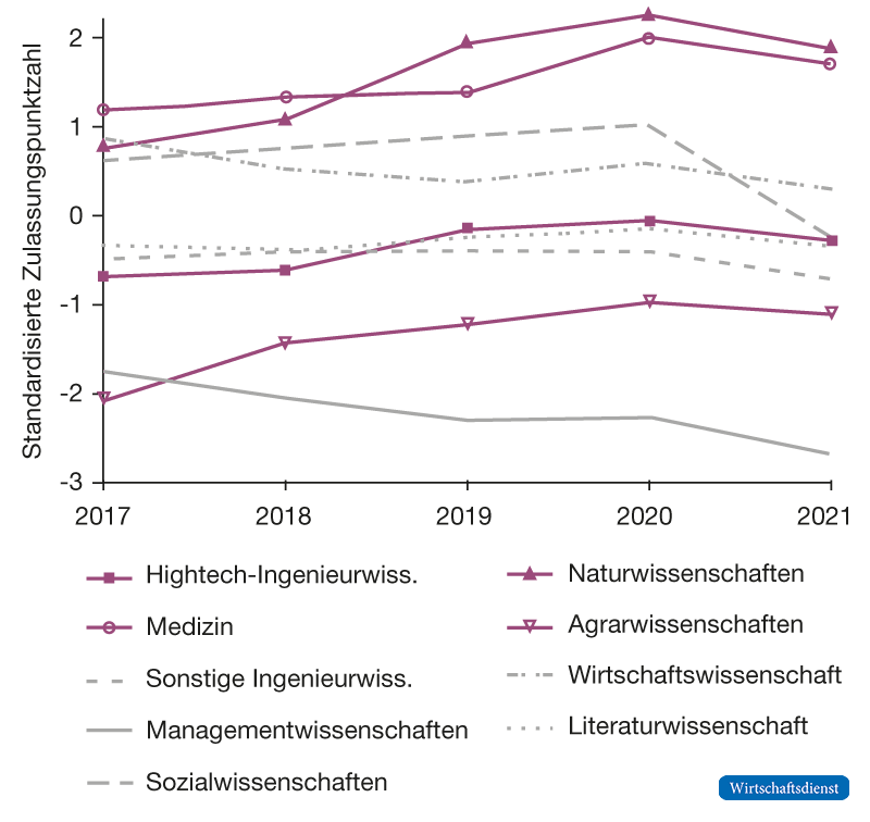 Liniendiagramm mit acht Verlaufslinien, die standardisierte Zulassungspunktzahlen für Fachkategorien der chinesischen Hochschulaufnahmeprüfung (NCEE) von 2017 bis 2021 zeigen. Vier rote Linien für naturwissenschaftlich-technische Fächer (Naturwissenschaften, Medizin, Ingenieurwissenschaften-Hightech, Agrarwissenschaften) und vier graue Linien für wirtschafts- und geisteswissenschaftliche Fächer (Wirtschaftswissenschaften, Ingenieurwissenschaften-Sonstige, Sozialwissenschaften, Literaturwissenschaft, Managementwissenschaften) verlaufen 2017 noch nah beieinander im mittleren Wertebereich. Ab etwa 2018 schert die rote Gruppe nach oben aus und steigt bis 2020 deutlich an, während die graue Gruppe stagniert oder leicht sinkt. Am stärksten steigen Naturwissenschaften und Medizin, am stärksten fallen Managementwissenschaften. 2021 flachen die roten Linien leicht ab, der Abstand zwischen beiden Gruppen bleibt aber deutlich sichtbar.