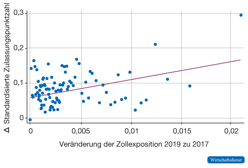 Streudiagramm mit rund 90 Datenpunkten und eingezeichneter roter Trendlinie. Die horizontale Achse zeigt die Veränderung der Handelsexposition zwischen 2017 und 2019, die vertikale Achse die Veränderung der standardisierten Zulassungspunktzahl. Die Punkte streuen deutlich, folgen aber insgesamt einem klaren positiven Zusammenhang: Bei geringer Handelsexposition liegen die Werte überwiegend niedrig (nahe 0 bis 0,1), bei steigender Handelsexposition nehmen auch die Zulassungspunktzahlen tendenziell zu, bis hin zu einem deutlichen Ausreißer oben rechts mit sehr hoher Exposition und sehr hoher Punktzahl (rund 0,3). Die Trendlinie steigt von etwa 0,06 bei minimaler Exposition auf etwa 0,17 bei maximaler Exposition.