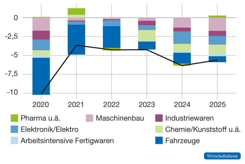 Abbildung 1 zeigt ein Säulendiagramm zu den deutschen Warenexporten des Verarbeitenden Gewerbes 2020 bis 2025: Gegenüber 2019 liegen die Exporte durchgehend niedriger, mit dem stärksten Rückgang 2020 (ca. 10 %) und einem erneuten Absinken 2024 (ca. 6 %). Besonders die Fahrzeugindustrie trägt zum Rückgang bei, während die Pharmaindustrie überwiegend positive Wachstumsbeiträge leistet.