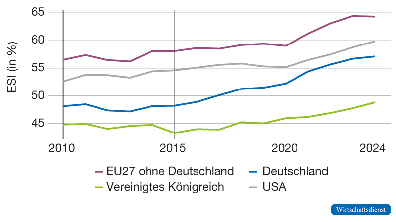 Abbildung 2 zeigt ein Liniendiagramm zum Export Similarity Index Chinas mit ausgewählten Vergleichsländern von 2010 bis 2024. Die Exportähnlichkeit steigt insbesondere mit Deutschland und den USA.