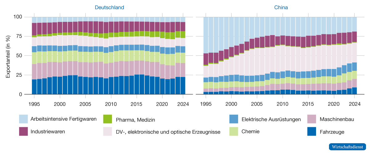 Abbildung 3 zeigt zwei Flächendiagramme zum Wandel der Exportstruktur Deutschlands und Chinas im Zeitverlauf von 1995 bis 2024. Während sich die deutsche Exportstruktur vergleichsweise wenig verändert, wandelt sich die chinesische deutlich: Der Anteil arbeitsintensiver Fertigwaren sinkt stark, während insbesondere Maschinenbau, elektrische Ausrüstungen, Chemie und zuletzt Fahrzeuge an Bedeutung gewinnen.