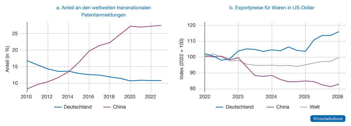 Abbildung 4 zeigt zwei Liniendiagramme, die Deutschland und China vergleichen: a. Chinas Anteil an den weltweiten transnationalen Patentanmeldungen steigt von 2010 bis 2023 stark und überholt Deutschland, dessen Anteil sinkt; b. zugleich steigen Deutschlands Exportpreise seit 2022, während die chinesischen Exportpreise deutlich fallen.