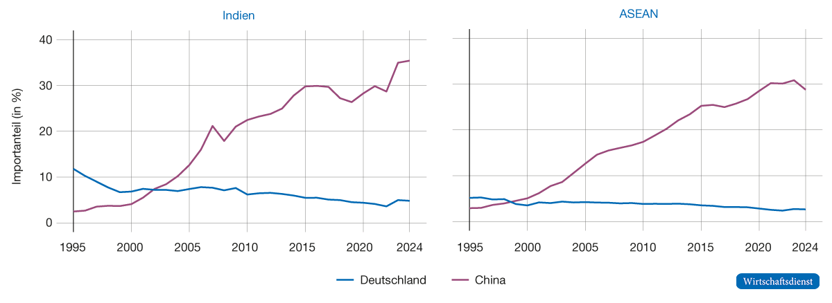 Abbildung 6 zeigt zwei Liniendiagramme zu den Anteilen Deutschlands und Chinas an den Importen Indiens und der ASEAN-Staaten von 1995 bis 2024: Chinas Importanteil steigt in beiden Märkten stark auf rund 35 beziehungsweise 30 %,während der deutsche Anteil deutlich sinkt und 2024 bei etwa 5 beziehungsweise 3 % liegt.