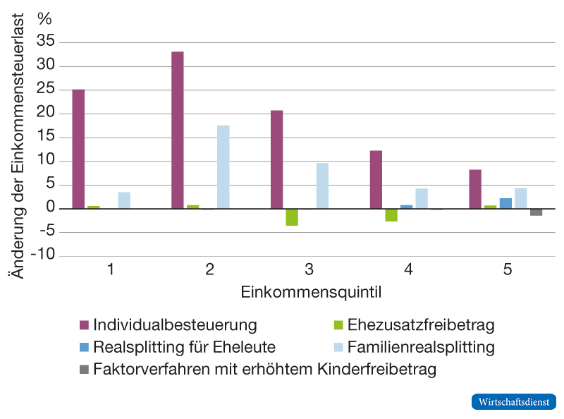 Gruppiertes Balkendiagramm: Relative Veränderung der Einkommensteuerlast nach Einkommensquintilen für fünf Reformszenarien des Ehegattensplittings (Faktorverfahren mit erhöhtem Kinderfreibetrag, Individualbesteuerung, Ehezusatzfreibetrag, Realsplitting für Eheleute, Familienrealsplitting). Die x-Achse zeigt die fünf Einkommensquintile, die y-Achse die prozentuale Veränderung der Steuerlast im Vergleich zum Status quo. Die Ergebnisse variieren stark zwischen den Szenarien und Quintilen, mit besonders hohen Belastungseffekten der Individualbesteuerung in den unteren Quintilen.