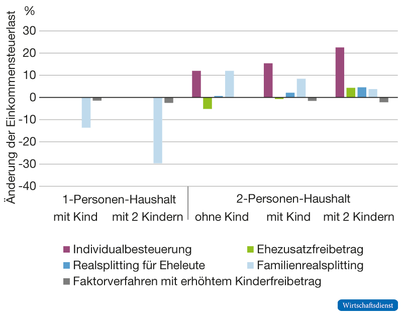 Gruppiertes Balkendiagramm: Relative Veränderung der Einkommensteuerlast nach Haushaltstypen für fünf Reformszenarien des Ehegattensplittings (Faktorverfahren mit erhöhtem Kinderfreibetrag, Individualbesteuerung, Ehezusatzfreibetrag, Realsplitting für Eheleute, Familienrealsplitting). Die Haushaltstypen sind differenziert nach Ein-Personen-Haushalten und Mehrpersonen-Haushalten mit und ohne Kinder (nach Anzahl der Kinder). Die y-Achse zeigt die prozentuale Veränderung der Steuerlast im Vergleich zum Status quo. Besonders markant: Familienrealsplitting entlastet Ein-Personen-Haushalte mit Kindern deutlich (13,6 bis 29,7 Prozent), während Individualbesteuerung Mehrpersonen-Haushalte erheblich belastet (11,9 bis 22,5 Prozent).