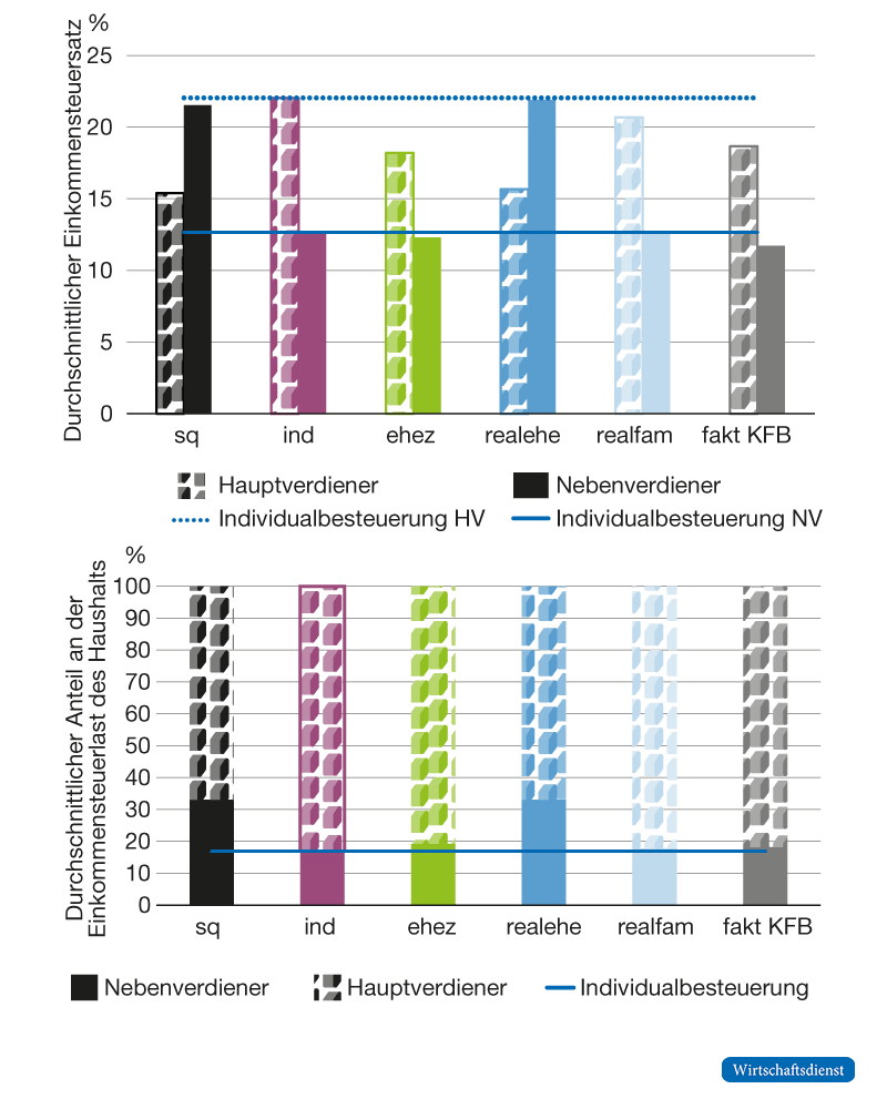 Zwei Diagramme: Oben: Gruppiertes Balkendiagramm mit durchschnittlichen Steuersätzen für Hauptverdiener (HV) und Nebenverdiener (NV) in fünf Reformszenarien des Ehegattensplittings. Unten: Gestapeltes oder gruppiertes Balkendiagramm mit der prozentualen Verteilung der Einkommensteuerlast zwischen Haupt- und Nebenverdienenden im Haushalt für die gleichen Szenarien. Basishaushalte: Hauptverdienende mit 73,9 Prozent des Haushaltseinkommens, Nebenverdienende mit 26,1 Prozent. Status quo zeigt Steuersätze von 16,1 Prozent (HV) und 23,0 Prozent (NV), mit einer Lastenverteilung von 66,5 Prozent (HV) zu 33,5 Prozent (NV). Individuelle Besteuerung führt zu höchsten Belastungen des Hauptverdienenden mit 21,4 Prozent Steuersatz (82,1 Prozent Steuerlast).