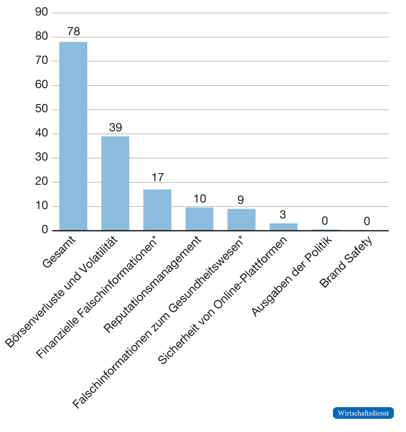 Balkendiagramm zeigt geschätzte weltweite Fake-News-Kosten 2019 in Mrd. US-$: Gesamt 78, Börsenverluste/Volatilität 39, Finanzielle Falschinformationen* 17, Reputationsmanagement 10, Gesundheitswesen* 9, Sicherheit von Online-Plattformen 3 (*nur USA).