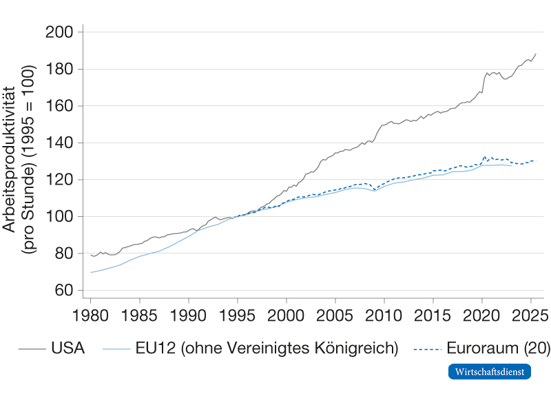 Das Kurvendiagramm zeigt, dass die Arbeitsproduktivität (pro Stunde) in den USA seit Mitte der 1990er Jahre deutlich stärker steigt als in Europa (EU12 und Euroraum).