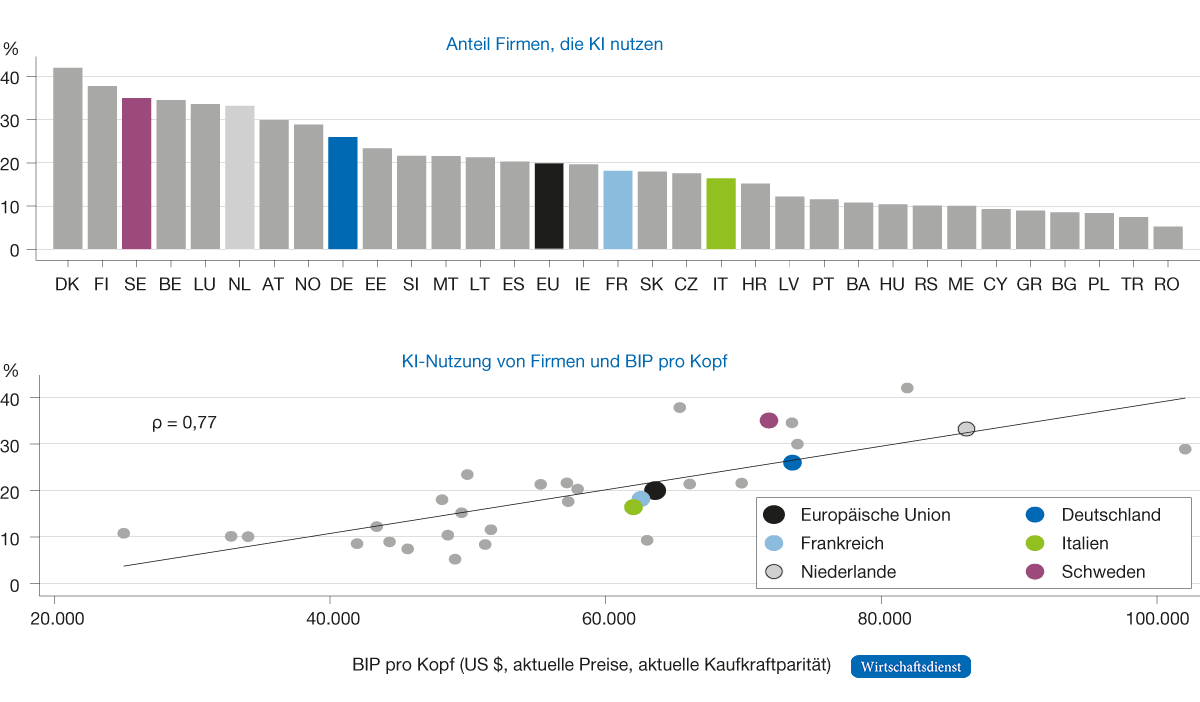 Das Balkendiagramm zeigt, dass innerhalb europäischer Länder, u. a. Dänemark, Finnland und Schweden hohe KI-Nutzungsquoten von Unternehmen haben (jeweils über 35 %). Deutschland liegt mit 26% im obersten Viertel, am unteren Ende liegen ost- und südeuropäische Länder mit Nutzungsquoten von oftmals unter 10 %.Das unter Diagramm plottet KI-Nutzungs-Anteil und BIP pro Kopf der Länder. Es zeigt einen positiven Zusammenhang beider Größen.