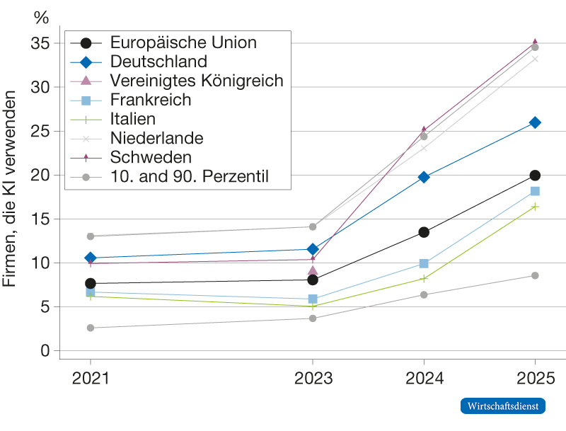 Das Kurvendiagramm zeigt, dass der Anteil KI-nutzender Unternehmen in allen dargestellten europäischen Ländern von 2023 bis 2025 deutlich gestiegen ist. Der Unterschied zwischen frühen Anwendern und Nachzüglern ist allerdings etwas größer geworden.