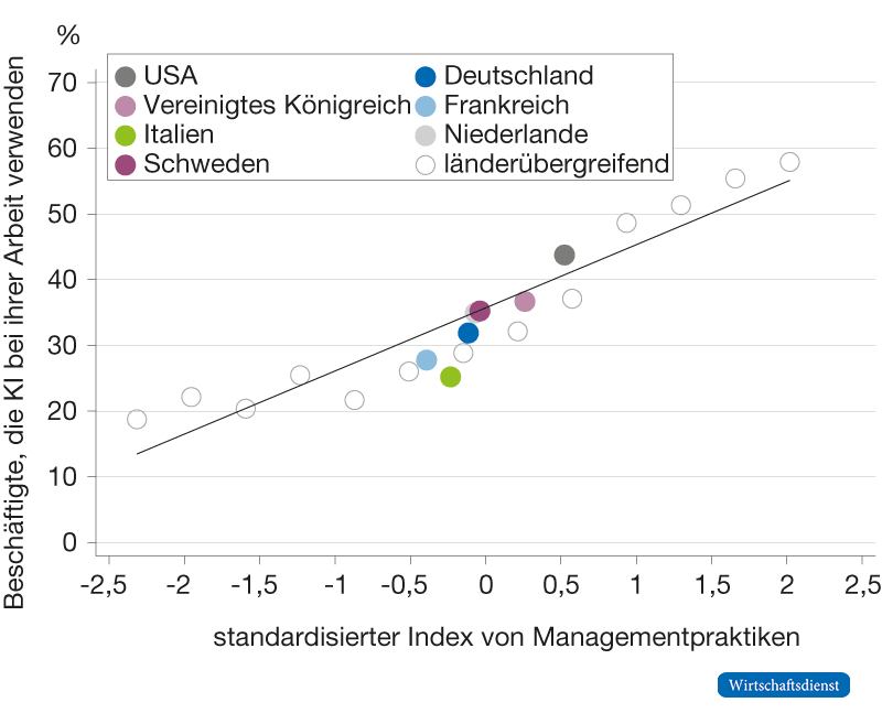 Die Abbildung zeigt, dass der Personalmanagementindex (höhere Werte stehen dafür, dass Leistung stärker durch Anreize gefördert wird) und der Anteil Beschäftigter, die KI bei der Arbeit verwenden, positive korreliert sind.