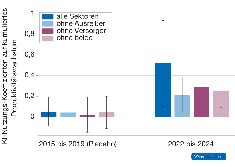 Die KI-Nutzungs-Koeffizienten der Regression für den Zeitraum 2022 bis 2024 sind positiv und statistisch signifikant. Ein Anstieg der KI-Nutzung auf Unternehmensebene um 10 Prozentpunkte ist mit zusätzlichem Produktivitätswachstum zwischen 2,2 und 5,2 Prozentpunkten in diesem Zeitraum verbunden.