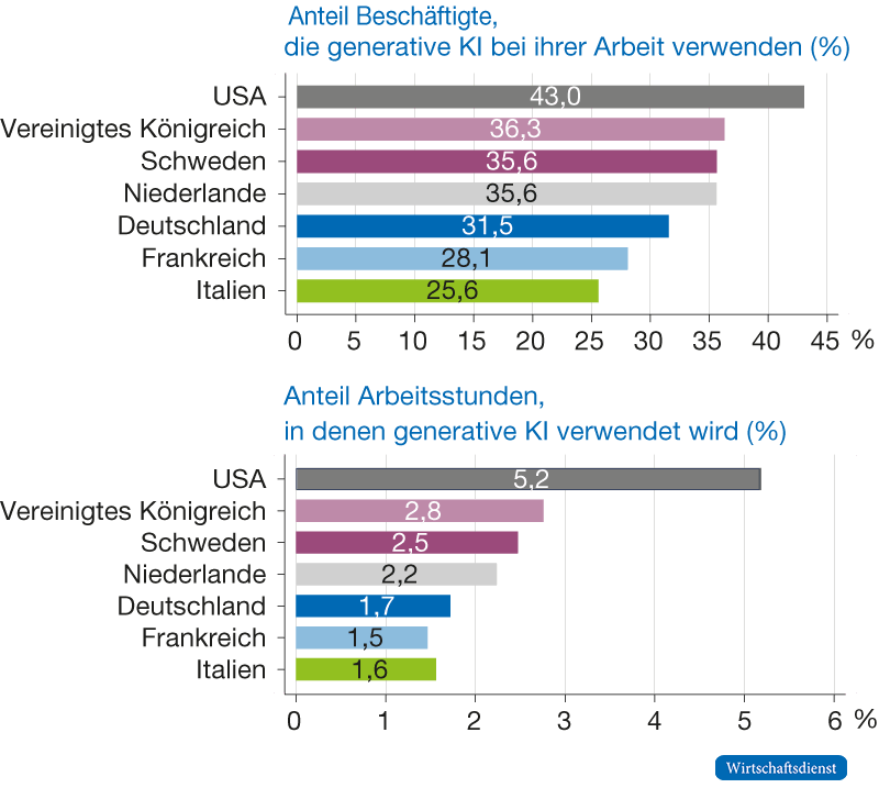 Das obere Balkendigramm zeigt, dass der Anteil Beschäftigter, die generative KI bei der Arbeit verwenden, im Jahr 2026 in den USA mit 43 % deutlich über dem Wert europäischer Länder liegt. Der Anteil in Deutschland liegt bei 31,5 %.Das untere Balkendiagramm zeigt, dass auch der Anteil der Arbeitsstunden, in denen KI verwendet wird, in den USA mit 5,2% über dem europäischer Länder liegt (Deutschland: 1,7 %).