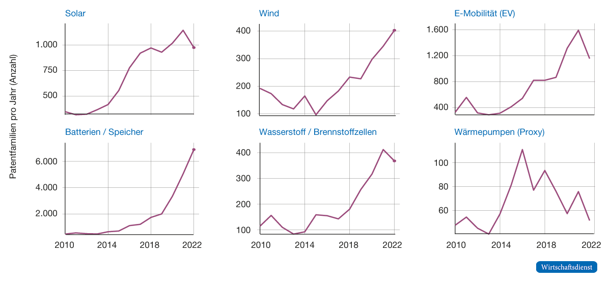 Abbildung 1 illustriert die Anmeldung von Patenten in China zwischen 2010 und 2022 in IAA-relevanten grünen Technologien.2 Die Dynamik ist deutlich: In fünf von sechs betrachteten Technologiefeldern sind die Patentanmeldungen stark gestiegen. Lediglich die verwendete Approximation für Wärmepumpen zeigt nach einem anfänglichen Anstieg ein sinkendes Niveau. Besonders auffällig ist seit 2018 der Anstieg der Patentaktivität bei Batterien und Speichertechnologien, Wind, Elektromobilität und Brennstoffzellen. In der Solartechnologie war ein vergleichbarer Anstieg bereits zwischen 2014 und 2018 sichtbar; seitdem hat sich die Zahl der Patentanmeldungen auf hohem Niveau stabilisiert.