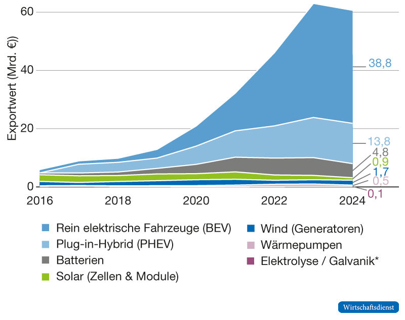 Liniendiagramm zu den deutschen Exporten ausgewählter grüner Technologien von 2016 bis 2024. Dargestellt sind die Exportwerte in jeweiligen Preisen in Milliarden Euro für rein elektrische Fahrzeuge, Plug-in-Hybride, Batterien, Solarzellen und -module, Windgeneratoren, Wärmepumpen sowie Elektrolyseure. Besonders stark steigen die Exporte rein elektrischer Fahrzeuge und von Batterien; auch die Exporte von Solar- und Windtechnologien sowie Wärmepumpen nehmen zu.