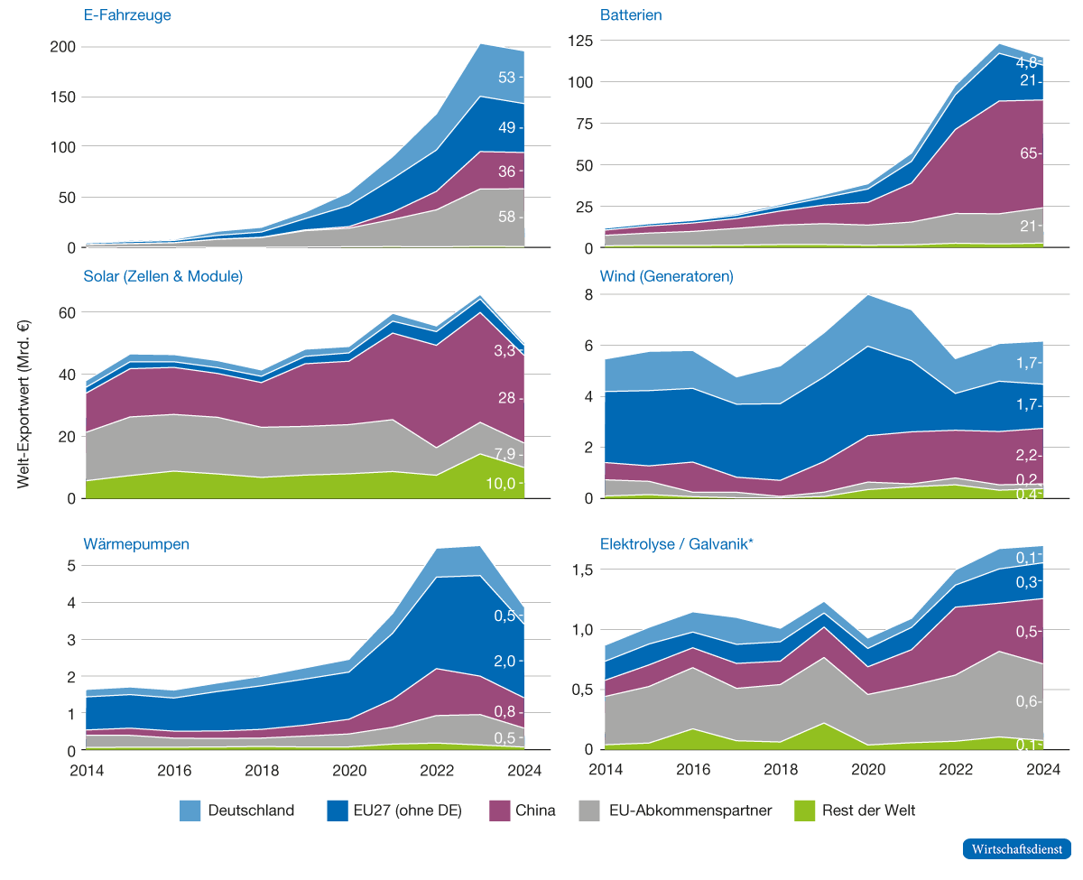 Liniendiagramme zum globalen Exportmarkt ausgewählter grüner Technologien von 2014 bis 2024. Dargestellt sind die Exportwerte in jeweiligen Preisen in Milliarden Euro für Batterien, Solarzellen und -module, Windgeneratoren, Wärmepumpen, Elektrolyseure und E-Fahrzeuge. Die Exportwerte werden für Deutschland, die EU27 ohne Deutschland, China, EU-Abkommenspartner und die übrige Welt ausgewiesen. Die Entwicklung zeigt insbesondere das starke Wachstum der chinesischen Exporte bei Batterien, Solar und E-Fahrzeugen.