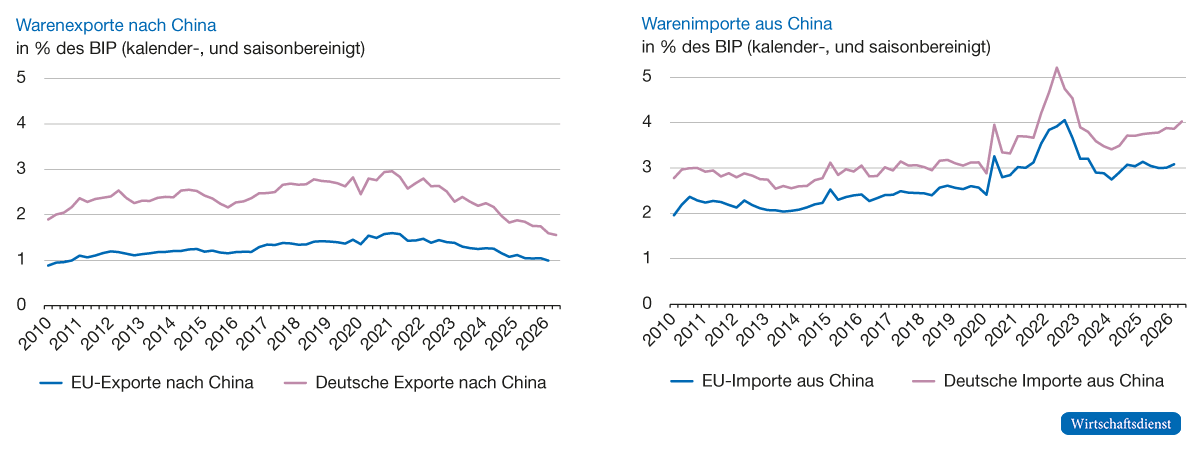 Zwei Liniendiagramme: deutsche/EU-Exporte nach und Importe aus China (% BIP), 2010–2026. Exporte sinken seit 2021, Importe steigen stark – wachsendes Ungleichgewicht.