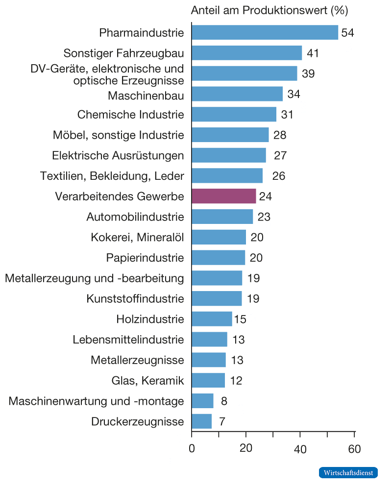 Balkendiagramm: Drittmarktabhängigkeit von EU-Branchen. Pharmazie (54 %) am höchsten, Druckerzeugnisse (7 %) am niedrigsten; verarbeitendes Gewerbe insgesamt 24 %.