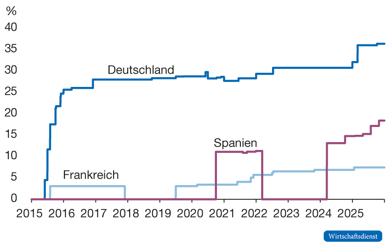 Dargestellt ist der Anteil der Bevölkerung, der in mietpreisregulierten Gemeinden wohnt, für Deutschland, Frankreich und Spanien von 2015 bis 2026. Während der Anteil in Deutschland nach Einführung der Mietpreisbremse 2015 schnell auf rund 30 % stieg und aktuell bei rund 37 % liegt, ist der Anteil in Frankreich und Spanien deutlich geringer (2026: rund 7 bzw. rund 18 %).